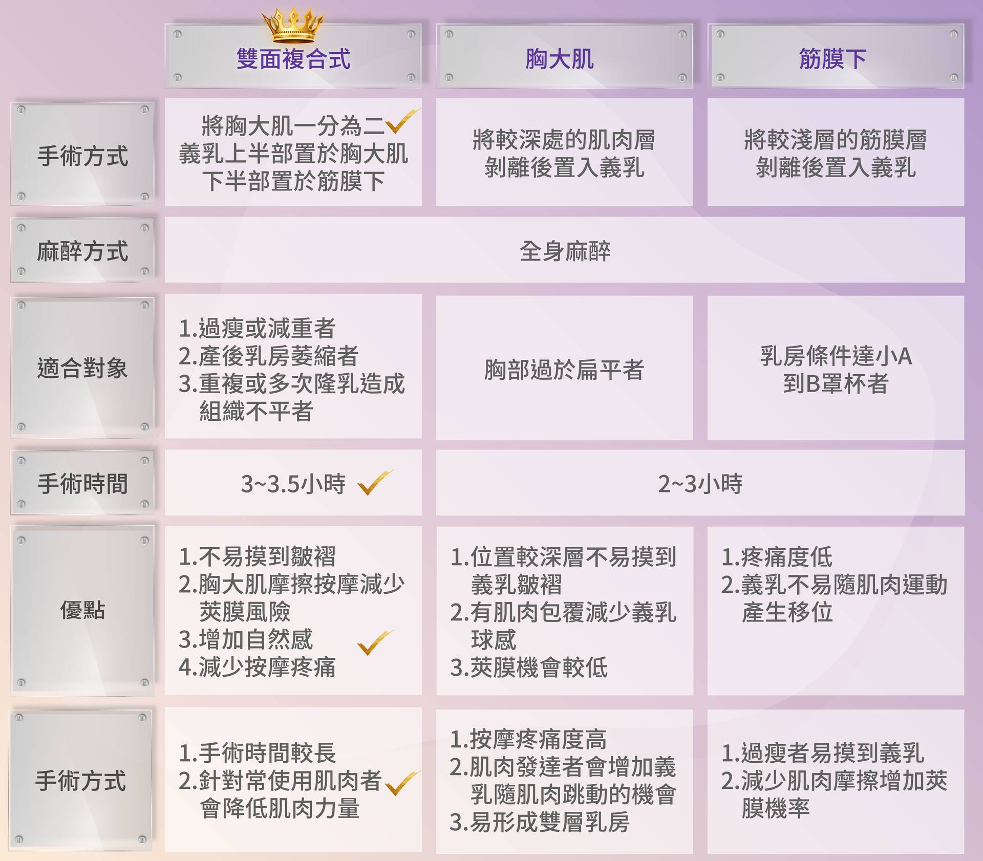 複合式隆乳與其他隆乳比較